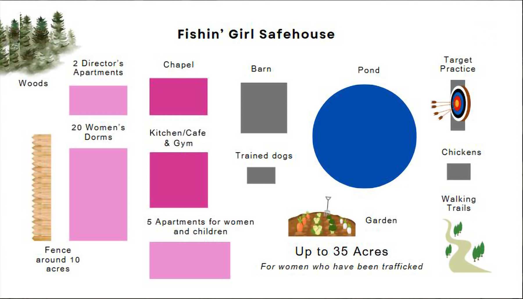 Layout diagram for Fishin’ Girl Catch and Release Initiative’s future safehouse property.